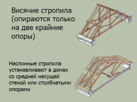 Отличия висячей системы от наслонной