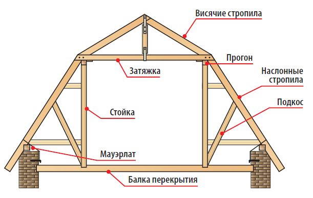 Комбинированная стропильная система