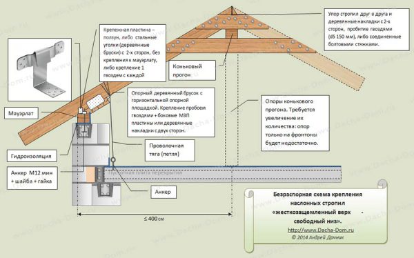 Безраспорная стропильная система наслонного типа