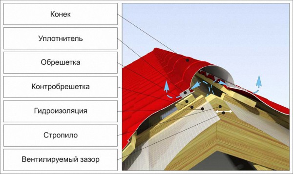 Коньковый профиль для крыши