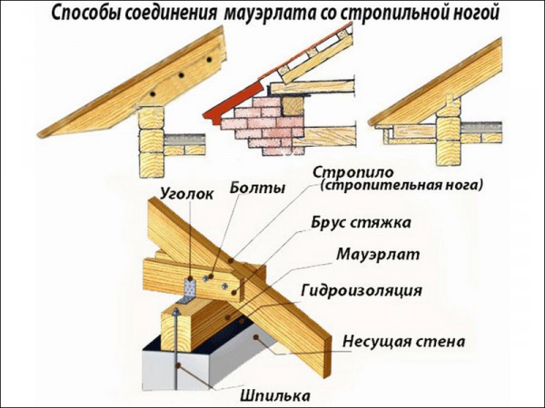 Схема крепления стропил на мауэрлат