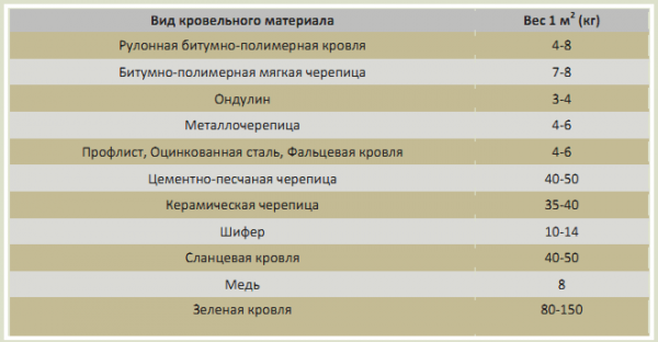 Вес популярных кровельных материалов