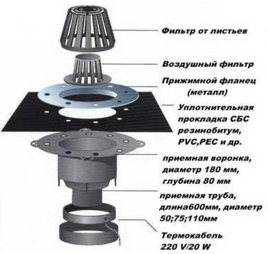 Конструкция водосточной воронки