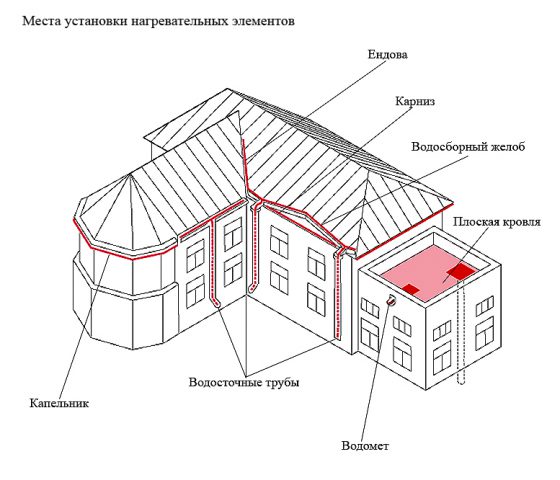 Где необходимо устанавливать обогрев