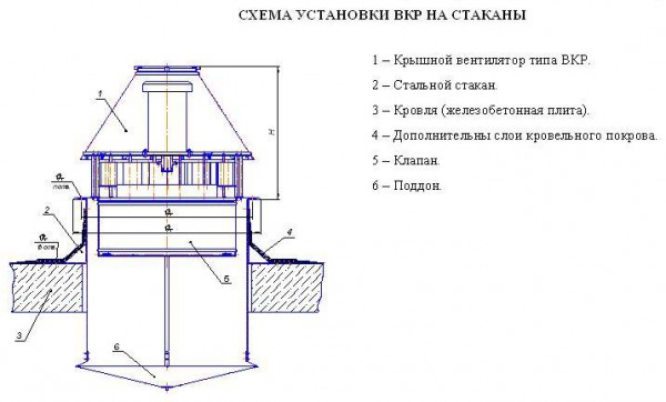 Схема установки вентиляционных приборов на стакан