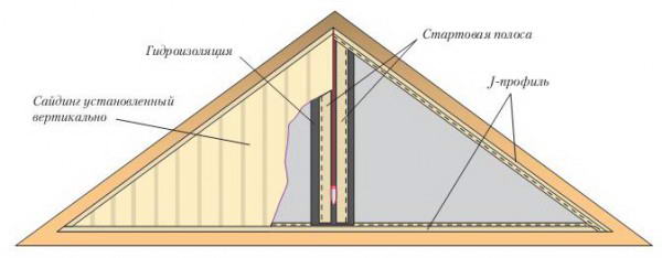 Облицовка сайдингом