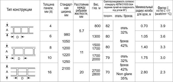 Размеры сотового поликарбонатного листа