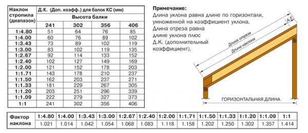 Расчет параметров стропильной ноги