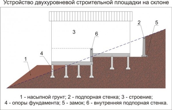 Насыпная опорная площадка