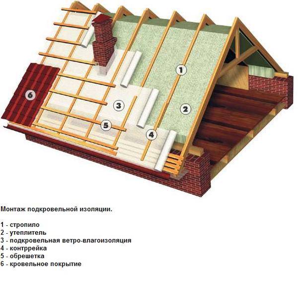 Технология монтажа кровли из профлиста.