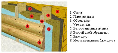 чем крепить блок хаус