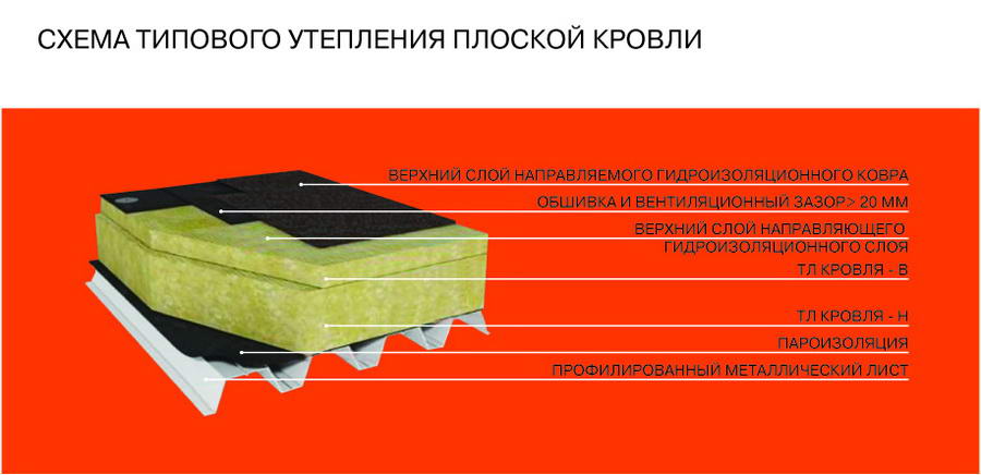 Кровельный пирог плоской кровли