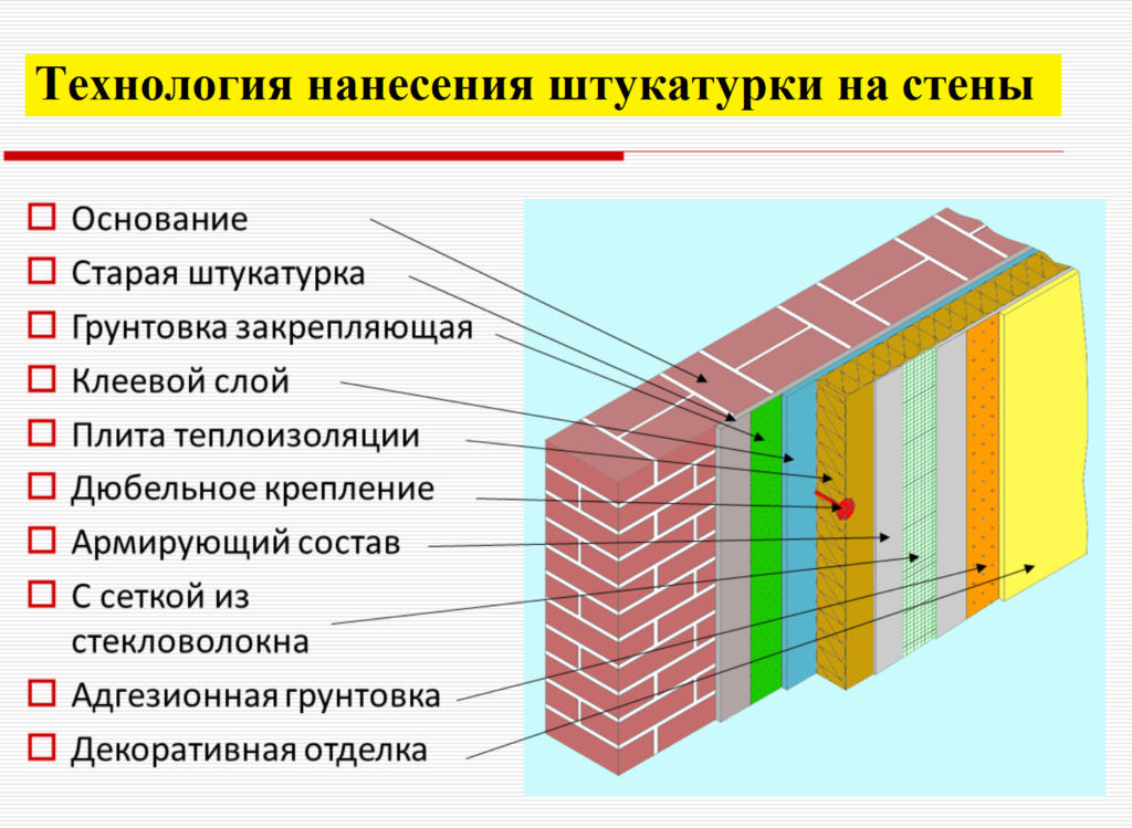 Технолоия нанесения штукатурки на стену