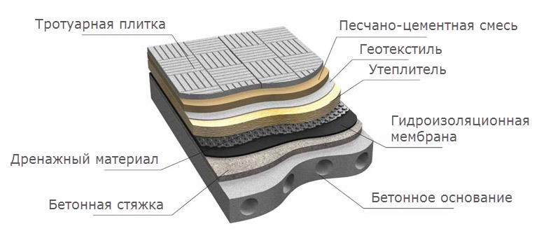 Кровельный пирог эксплуатируемой кровли