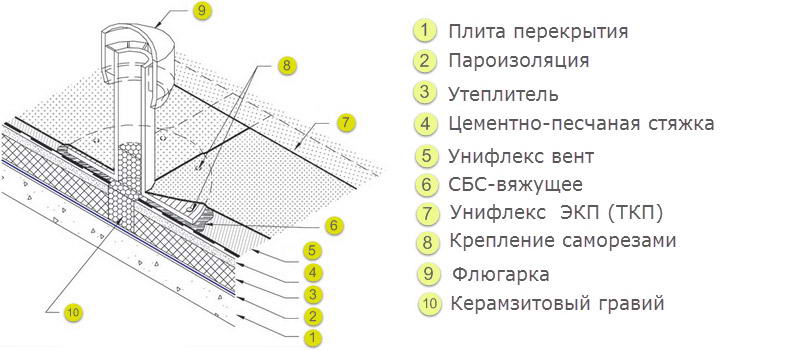 Кровельный пирог вентилируемой кровли