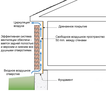 как обложить деревянный дом облицовочным кирпичом