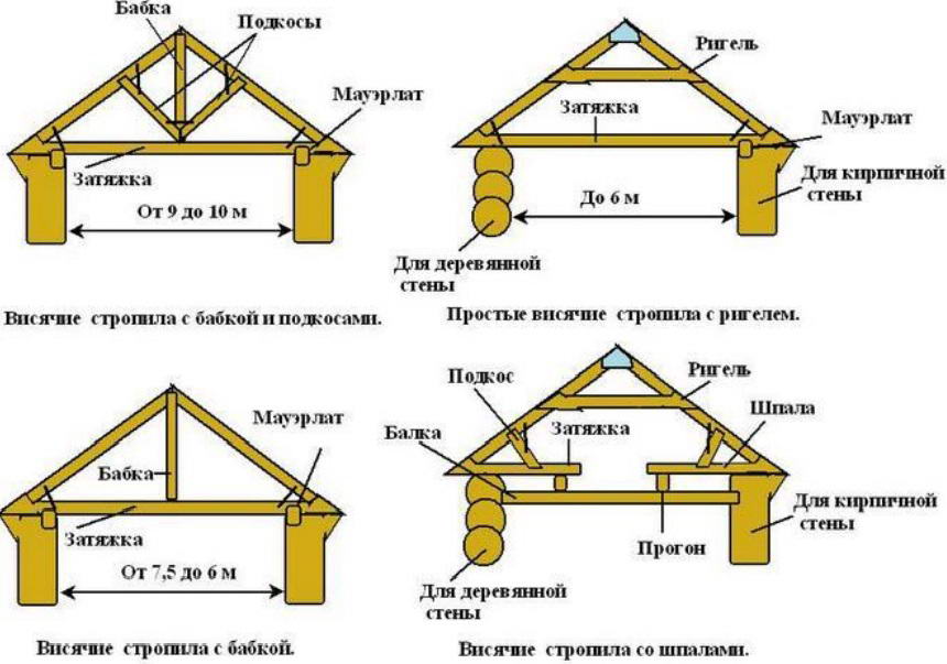Висячие стропила