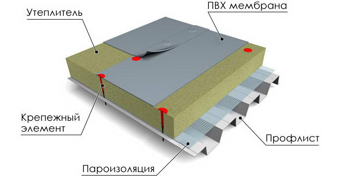 Неэксплуатируемая плоская кровля