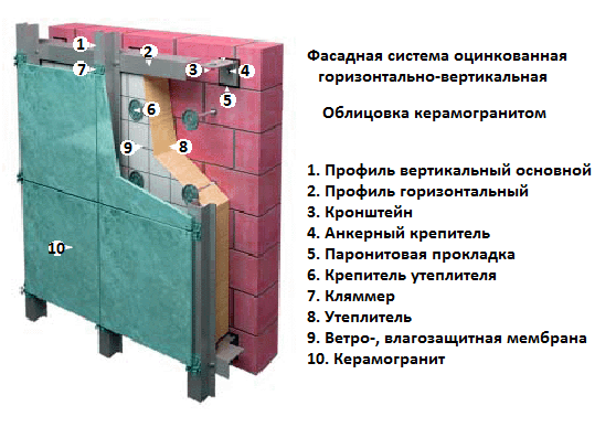 вентилируемый фасады из керамогранита технология